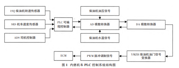 内燃机车PLC控制系统及优化方式研究