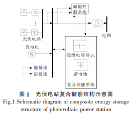 光伏电站复合储能电压波动抑制双层优化控制方法
