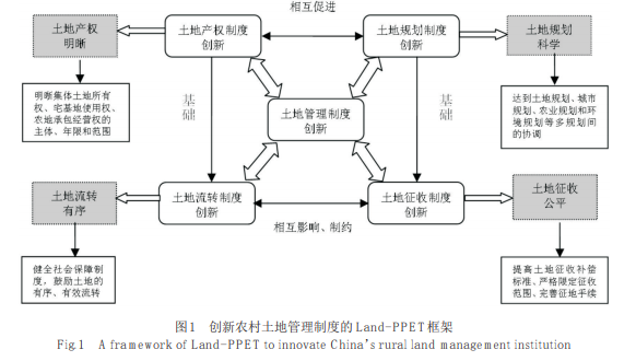 城乡一体化发展背景下中国农村土地管理制度创新研究