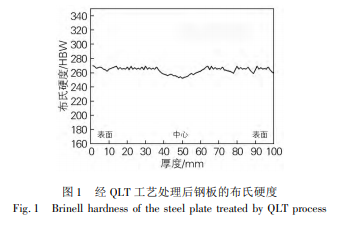 淬火工艺对大厚度690MPa级海工钢板组织性能的影响