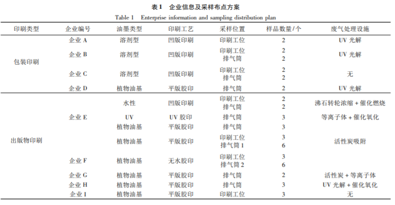 京津冀地区典型印刷企业VOCs排放特征及臭氧生成潜势分析