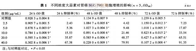 大蒜素对胃癌细胞SGC一7901生长的抑制及其机制的研究